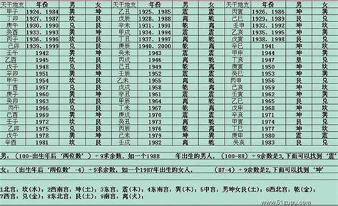 东四命西四命对照表|东四命西四命速查表 命卦对照表 (1930年~2043年)